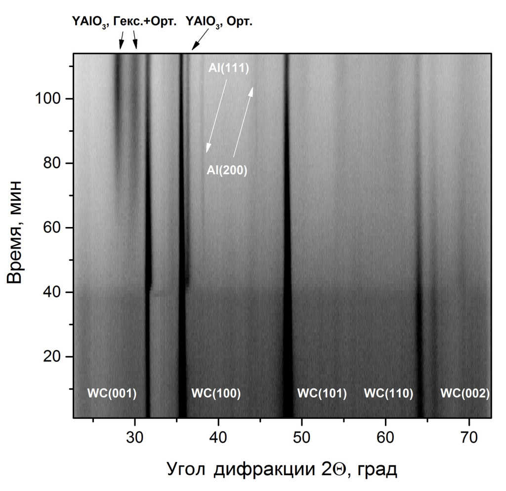 Полный набор рентгенограмм образца YAlO (покрытие)/ВК-8 (подложка) в процессе синтеза покрытия, полученный с использованием синхротронного излучения.